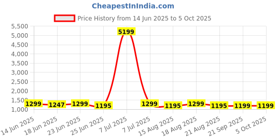 myntra.com Aura Brown Set of 6 Regular Multi-Utility Organisers aura Price History Graph from 14 Jun 2025 to 5 Oct 2025