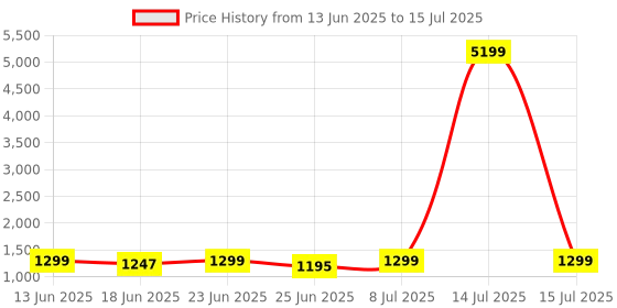 myntra.com Aura Brown Set of 6 Regular Multi-Utility Organisers aura Price History Graph from 13 Jun 2025 to 15 Jul 2025