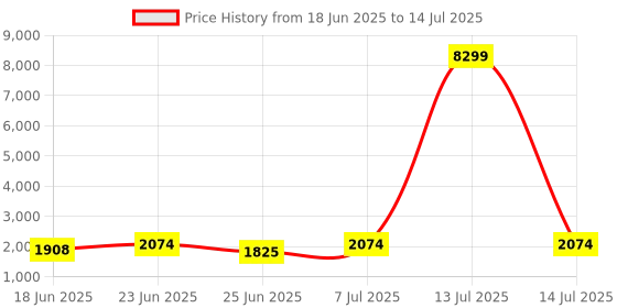 myntra.com Aura Brown Set of 6 Regular Multi-Utility Organisers aura Price History Graph from 18 Jun 2025 to 14 Jul 2025