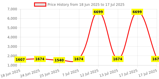 myntra.com Aura Brown Set of 6 Regular Multi-Utility Organisers aura Price History Graph from 18 Jun 2025 to 13 Jul 2025