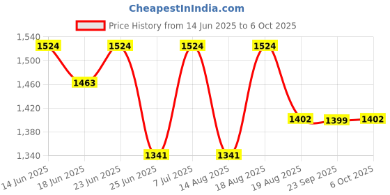 myntra.com Aura Brown Set of 6 Regular Multi-Utility Organisers aura Price History Graph from 14 Jun 2025 to 6 Oct 2025