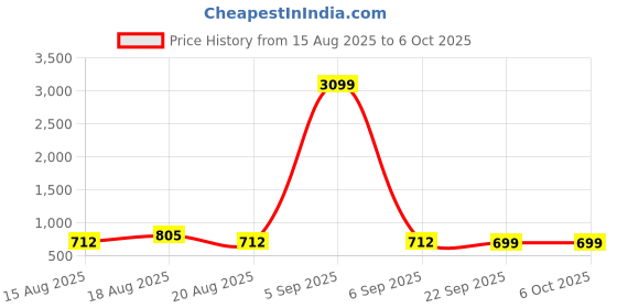 myntra.com Aura Brown Set of 6 Regular Multi-Utility Organisers aura Price History Graph from 15 Aug 2025 to 5 Oct 2025