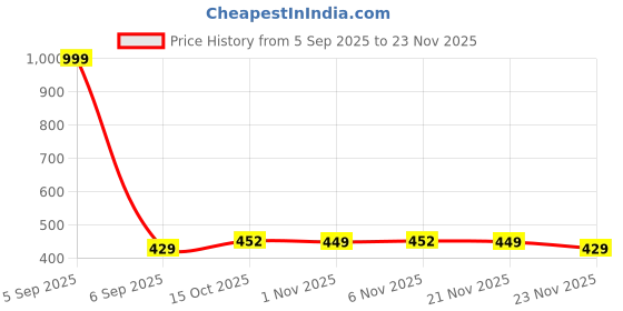 myntra.com Aura Brown Set of 6 Regular Shoes Organiser Organisers aura Price History Graph from 5 Sep 2025 to 23 Nov 2025