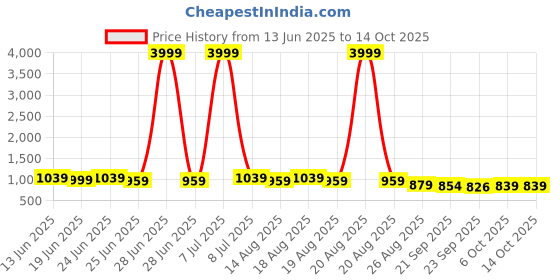myntra.com Aura Brown Set of 6 Regular Tote Basket Organisers aura Price History Graph from 13 Jun 2025 to 13 Oct 2025