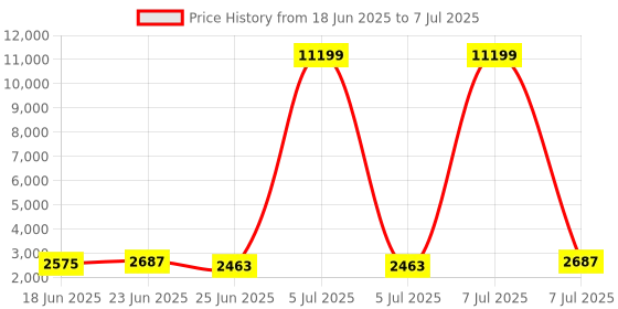 myntra.com Aura Brown Set of 6 Reusable Drawer Organiser Organisers aura Price History Graph from 18 Jun 2025 to 7 Jul 2025