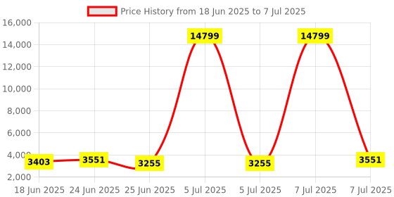 myntra.com Aura Brown Set of 6 Reusable Drawer Organiser Organisers aura Price History Graph from 18 Jun 2025 to 7 Jul 2025