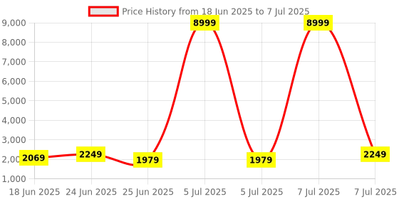 myntra.com Aura Brown Set of 6 Reusable Drawer Organiser Organisers aura Price History Graph from 18 Jun 2025 to 7 Jul 2025