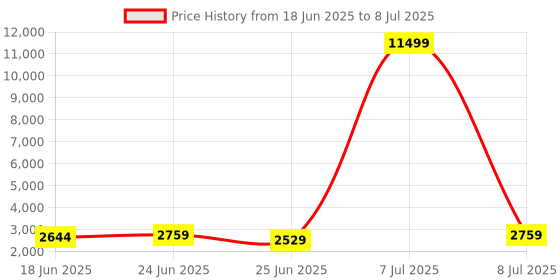 myntra.com Aura Brown Set of 6 Reusable Drawer Organiser Organisers aura Price History Graph from 18 Jun 2025 to 8 Jul 2025