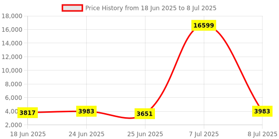 myntra.com Aura Brown Set of 6 Reusable Drawer Organiser Organisers aura Price History Graph from 18 Jun 2025 to 8 Jul 2025