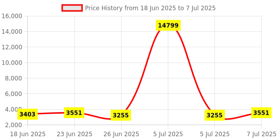 myntra.com Aura Brown Set of 6 Reusable Drawer Organiser Organisers aura Price History Graph from 18 Jun 2025 to 7 Jul 2025