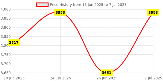 myntra.com Aura Brown Set of 6 Reusable Drawer Organiser Organisers aura Price History Graph from 18 Jun 2025 to 7 Jul 2025
