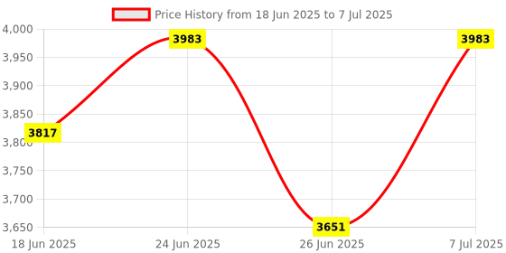 myntra.com Aura Brown Set of 6 Reusable Drawer Organiser Organisers aura Price History Graph from 18 Jun 2025 to 7 Jul 2025