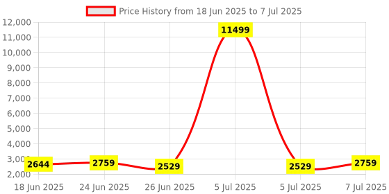 myntra.com Aura Brown Set of 6 Reusable Drawer Organiser Organisers aura Price History Graph from 18 Jun 2025 to 7 Jul 2025