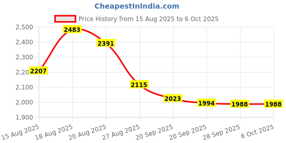 myntra.com Aura Brown Set of 6 Reusable Multi-Utility Organisers aura Price History Graph from 15 Aug 2025 to 5 Oct 2025