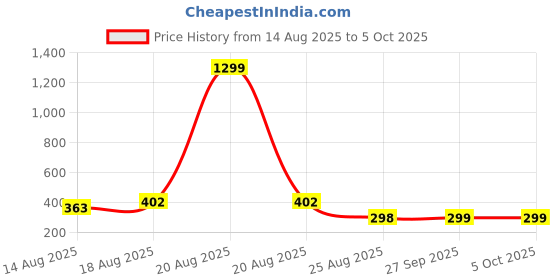 myntra.com Aura Brown Set of 6 Reusable Multi-Utility Organisers aura Price History Graph from 14 Aug 2025 to 5 Oct 2025