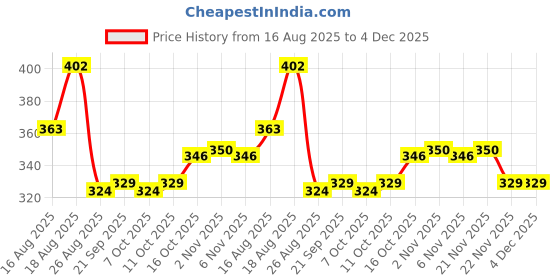 myntra.com Aura Brown Set of 6 Reusable Shoes Organiser Organisers aura Price History Graph from 16 Aug 2025 to 4 Dec 2025