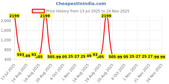 myntra.com Aura Brown Set of 6 Water Resistant Multi-Utility Organisers aura Price History Graph from 13 Jul 2025 to 24 Nov 2025
