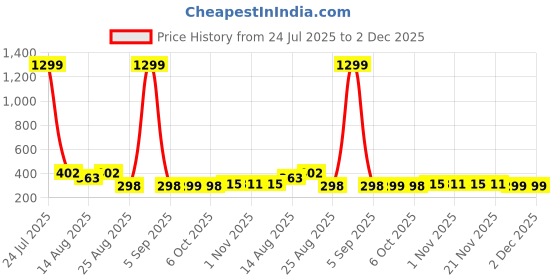 myntra.com Aura Brown Set of 6 Water Resistant Multi-Utility Organisers aura Price History Graph from 24 Jul 2025 to 2 Dec 2025