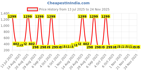 myntra.com Aura Brown Set of 6 Water Resistant Multi-Utility Organisers aura Price History Graph from 13 Jul 2025 to 24 Nov 2025