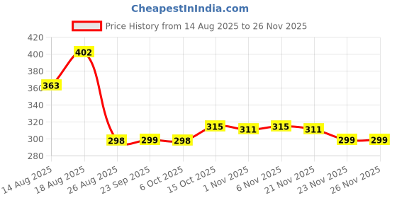 myntra.com Aura Brown Set of 6 Water Resistant Multi-Utility Organisers aura Price History Graph from 14 Aug 2025 to 25 Nov 2025