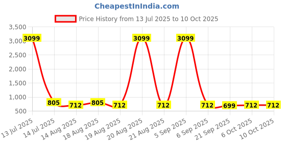myntra.com Aura Brown Set of 6 Water Resistant Multi-Utility Organisers aura Price History Graph from 13 Jul 2025 to 10 Oct 2025