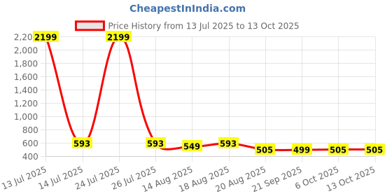 myntra.com Aura Brown Set of 6 Water Resistant Multi-Utility Organisers aura Price History Graph from 13 Jul 2025 to 13 Oct 2025