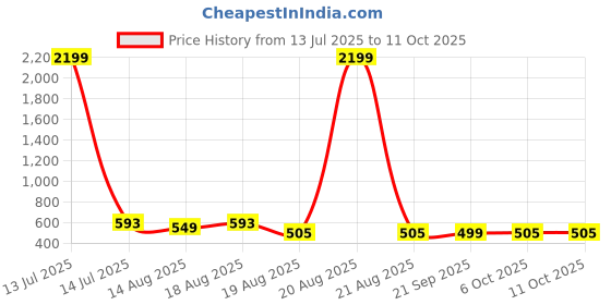 myntra.com Aura Brown Set of 6 Water Resistant Multi-Utility Organisers aura Price History Graph from 13 Jul 2025 to 9 Oct 2025