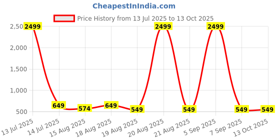 myntra.com Aura Brown Set of 6 Water Resistant Multi-Utility Organisers aura Price History Graph from 13 Jul 2025 to 13 Oct 2025