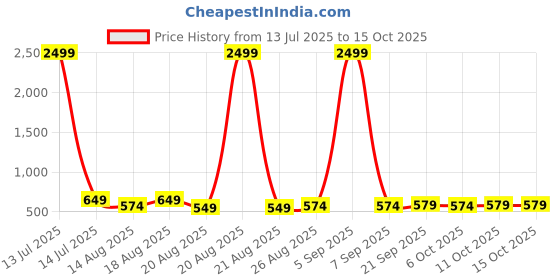 myntra.com Aura Brown Set of 6 Water Resistant Multi-Utility Organisers aura Price History Graph from 13 Jul 2025 to 14 Oct 2025