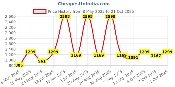 myntra.com Aura Brown Showpiece aura Price History Graph from 8 May 2025 to 21 Oct 2025