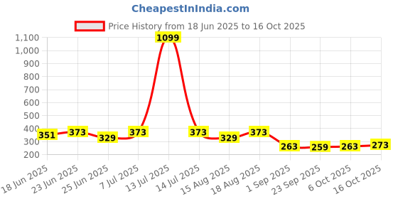 myntra.com Aura Brown storage Basket Regular Multi-Utility Organisers aura Price History Graph from 18 Jun 2025 to 16 Oct 2025