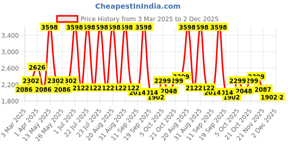 myntra.com Aura Brown Stretchable Three Seater Sofa Cover With 2 Single Seater Sofa Cover aura Price History Graph from 3 Mar 2025 to 2 Dec 2025