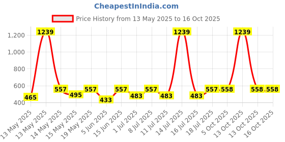 myntra.com Aura Brown Striped 350 TC Single Bedsheet with 1 Pillow Covers aura Price History Graph from 13 May 2025 to 16 Oct 2025