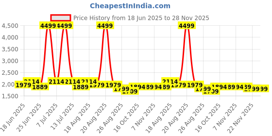 myntra.com Aura Brown Striped Bamboo Eco-Friendly Non-Toxic Laundry Bag With Lid aura Price History Graph from 18 Jun 2025 to 27 Nov 2025