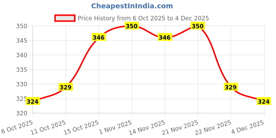 myntra.com Aura Brown Striped Cotton 150 GSM Bath Towel aura Price History Graph from 6 Oct 2025 to 4 Dec 2025