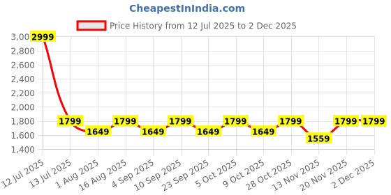 myntra.com Aura Brown Textured Cylindrical Shaped Table Lamp aura Price History Graph from 12 Jul 2025 to 30 Nov 2025