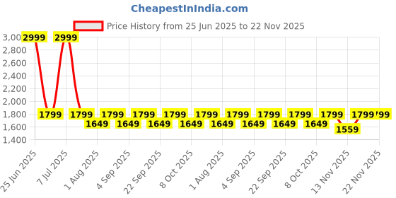 myntra.com Aura Brown Textured Cylindrical Shaped Table Lamp aura Price History Graph from 25 Jun 2025 to 22 Nov 2025