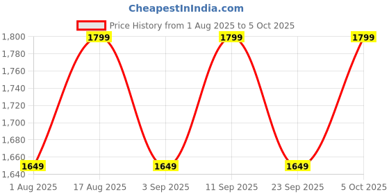 myntra.com Aura Brown Textured Cylindrical Shaped Table Lamp aura Price History Graph from 1 Aug 2025 to 5 Oct 2025