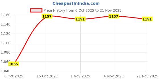 myntra.com Aura Brown Textured Laundry Bag 55 L aura Price History Graph from 6 Oct 2025 to 21 Nov 2025