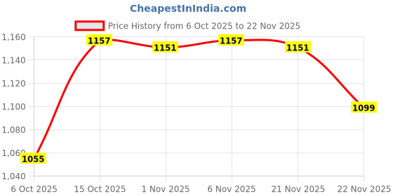myntra.com Aura Brown Textured Laundry Bag 55 L aura Price History Graph from 6 Oct 2025 to 21 Nov 2025