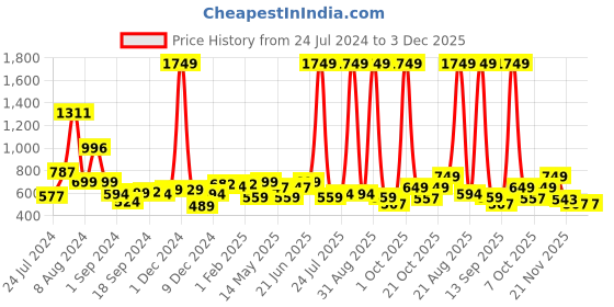 myntra.com Aura Brown Water Resistant Separator Organisers aura Price History Graph from 24 Jul 2024 to 3 Dec 2025