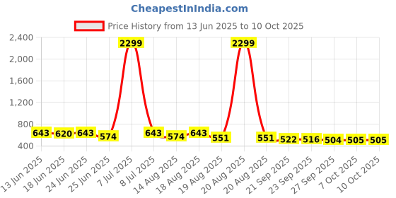myntra.com Aura Brown Water Resistant Shelf Liner Organisers aura Price History Graph from 13 Jun 2025 to 10 Oct 2025