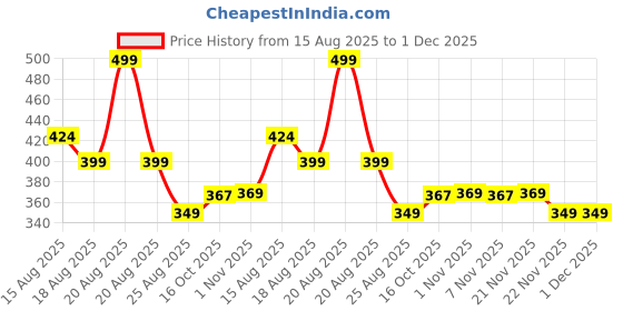 myntra.com Aura Brown Waterproof Plastic 4-Seater Table Cover aura Price History Graph from 15 Aug 2025 to 1 Dec 2025