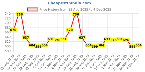 myntra.com Aura Brown Waterproof Plastic 6-Seater Table Cover aura Price History Graph from 15 Aug 2025 to 4 Dec 2025