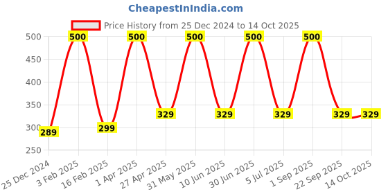 myntra.com Aura Brown Window Curtain aura Price History Graph from 25 Dec 2024 to 13 Oct 2025
