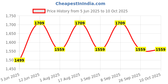 myntra.com Aura Brown Wood Traditional Abstract Shaped Table Lamp aura Price History Graph from 5 Jun 2025 to 10 Oct 2025