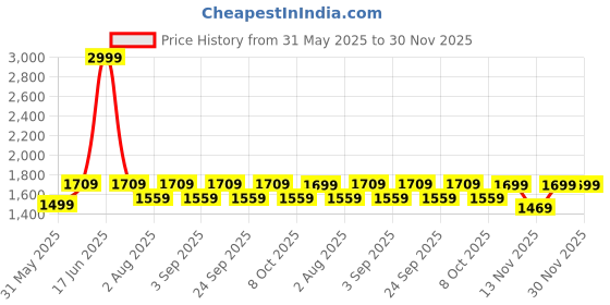 myntra.com Aura Brown Wood Traditional Cylindrical Shaped Table Lamp aura Price History Graph from 31 May 2025 to 30 Nov 2025