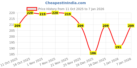 myntra.com Aura Brown Wool Anti-Skid Doormat aura Price History Graph from 11 Oct 2025 to 5 Jan 2026
