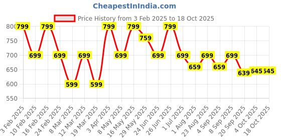 myntra.com Aura Burgundy & Blue 2 Cotton 400 GSM Bath Towel aura Price History Graph from 3 Feb 2025 to 18 Oct 2025