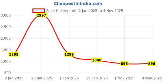 myntra.com Aura Burgundy & Blue 3 Cotton 400 GSM Bath Towel aura Price History Graph from 2 Jan 2025 to 3 Nov 2025